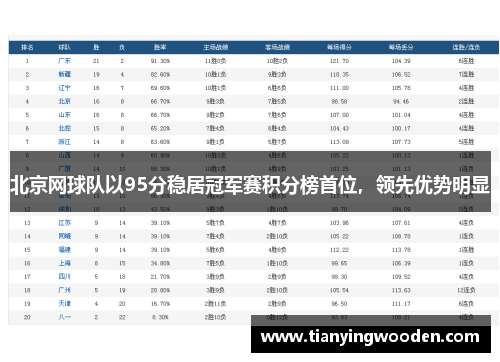 北京网球队以95分稳居冠军赛积分榜首位，领先优势明显